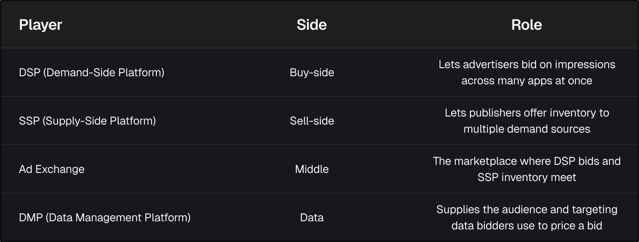 Dark-themed data table comparing buy-side, sell-side, and middle ad tech components for mobile ad mediation
