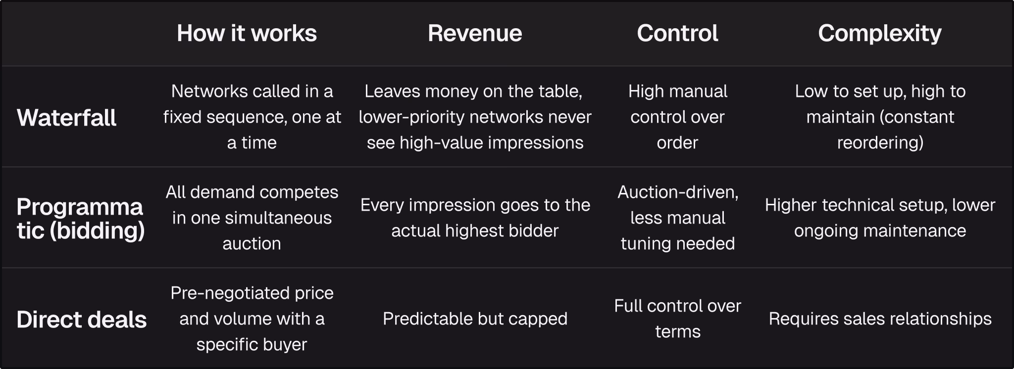 Dark-themed data table comparing buy-side, sell-side, and middle ad tech components for mobile ad mediation