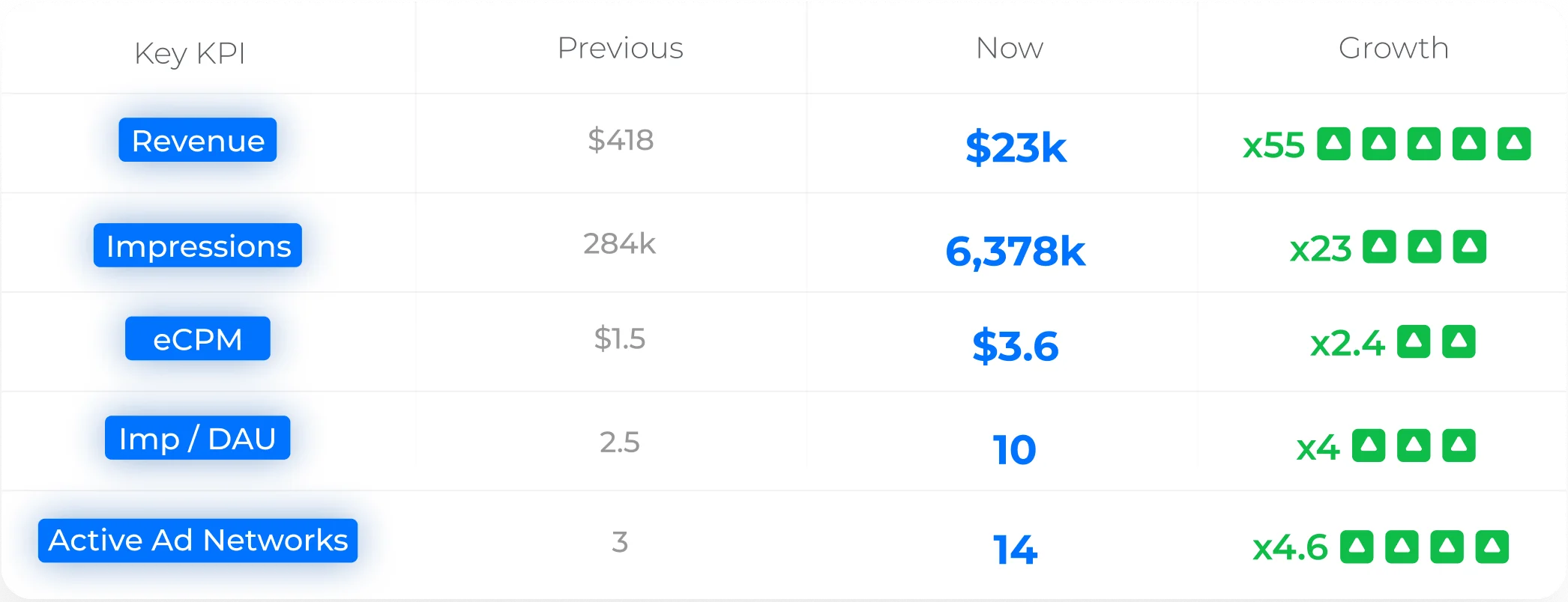 CAS.AI publishing analytics for Warzone Commander — revenue, impressions and eCPM growth after publisher integration