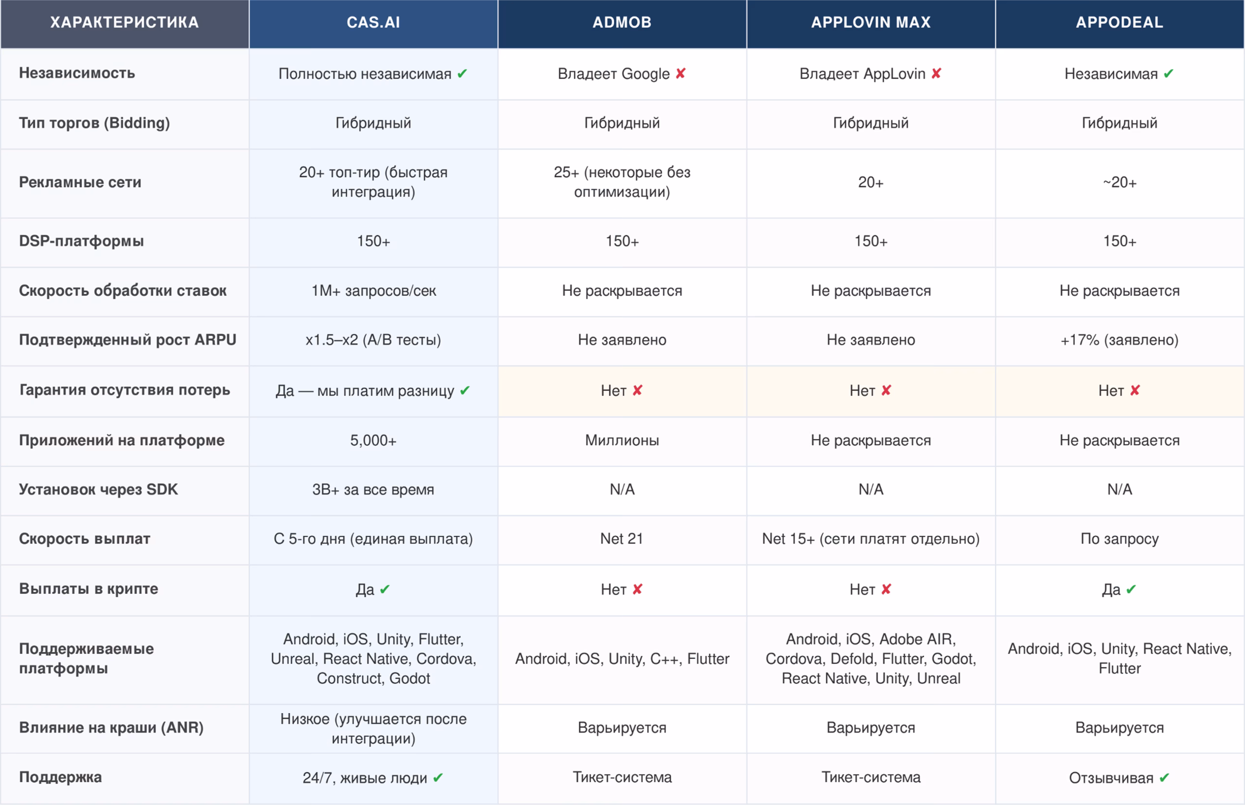 Comparison table comparing mobile ad networks monetization features and payout terms