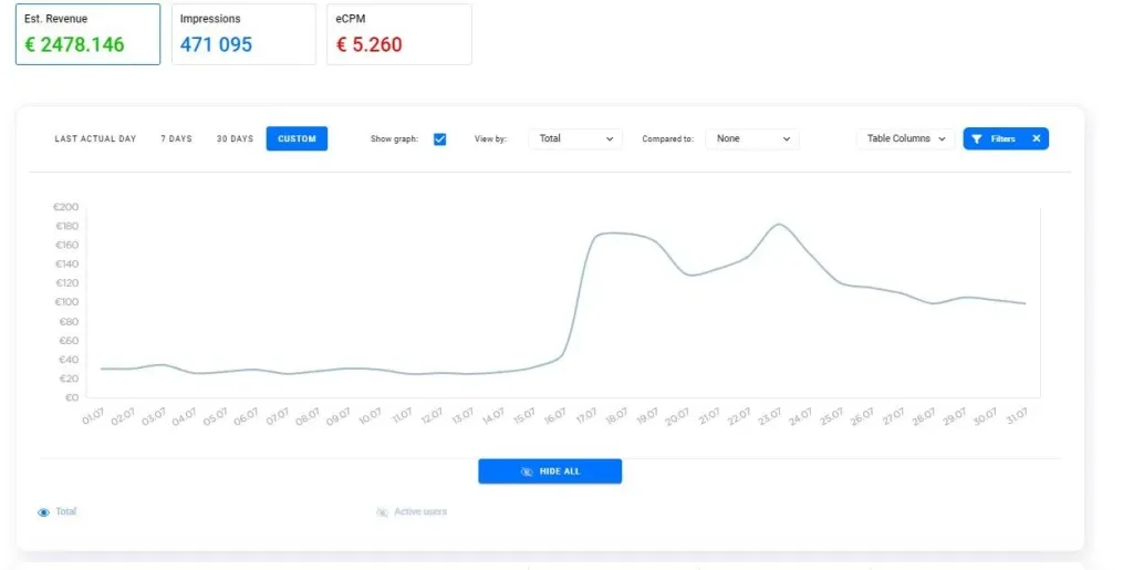 Siren Horror analytics after joining CAS.AI publisher program — revenue lift and eCPM growth