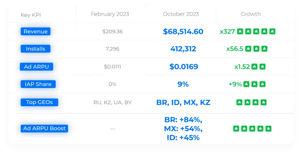 CAS.AI publishing analytics for Car Crash Royale — revenue, installs and eCPM improvement after publisher support