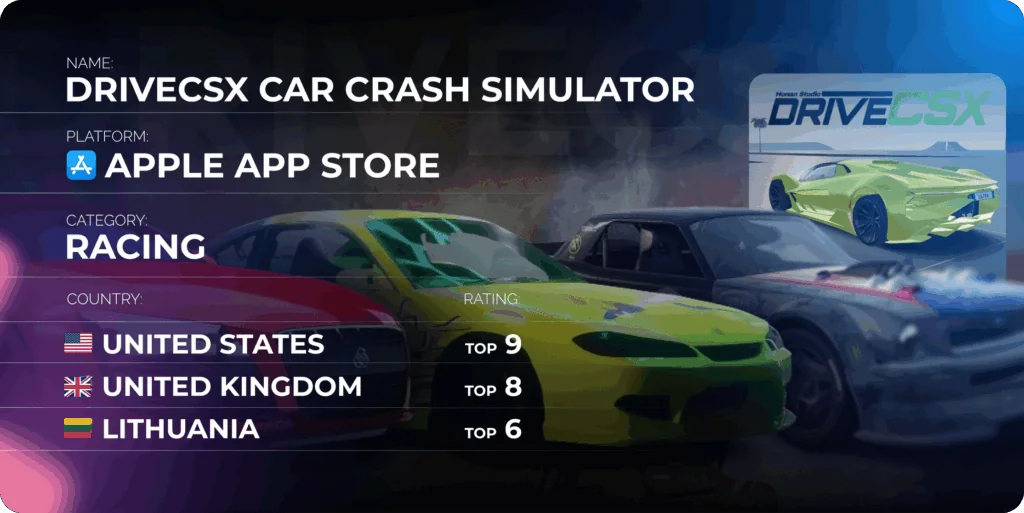 Mobile app monetization success story for a racing game. DriveCSX Car Crash Simulator — racing mobile game managed by CAS.AI publishing, ranked Top 10 in the US, UK and Lithuania