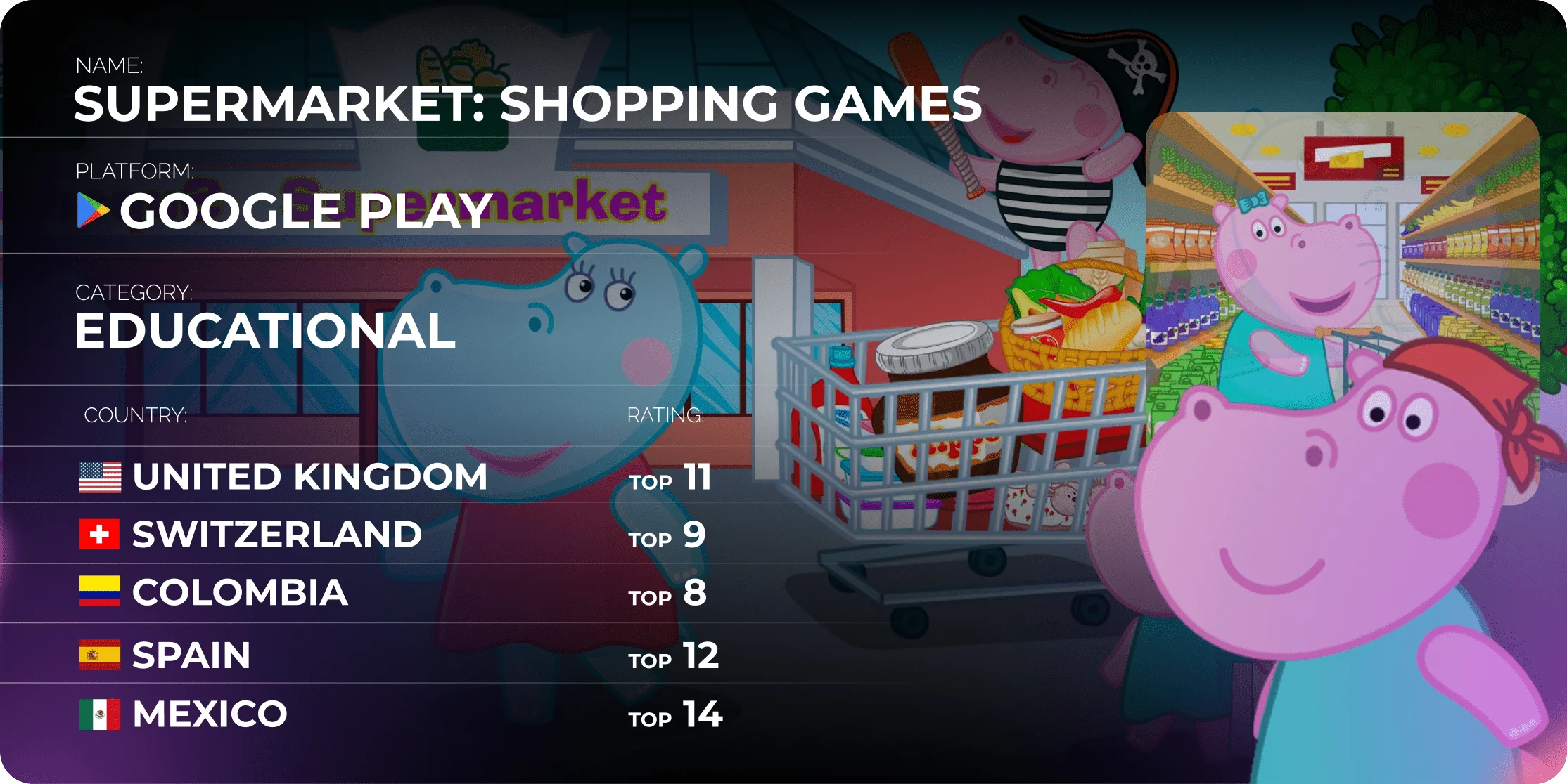 Supermarket: Shopping Games — educational kids title published through CAS.AI platform, Top 15 in multiple countries including UK and Spain