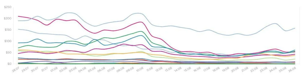 Daily revenue by ad networks — widespread mid-August decline except AppLovin