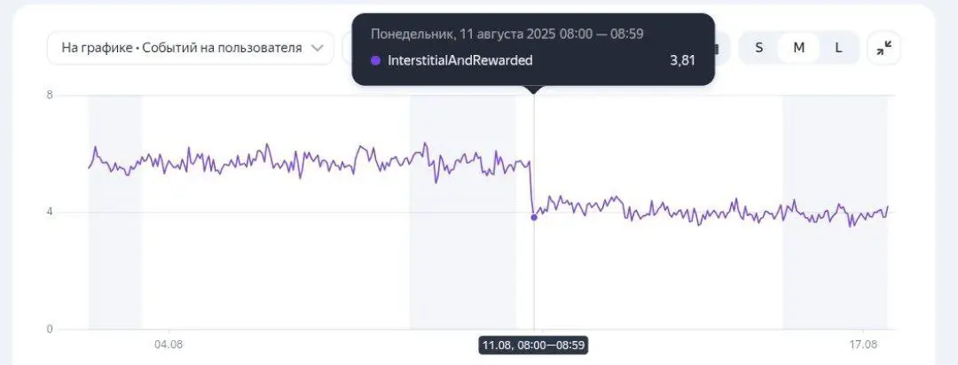 Partner graph: Interstitial & Rewarded events per user drop on August 11, 2025
