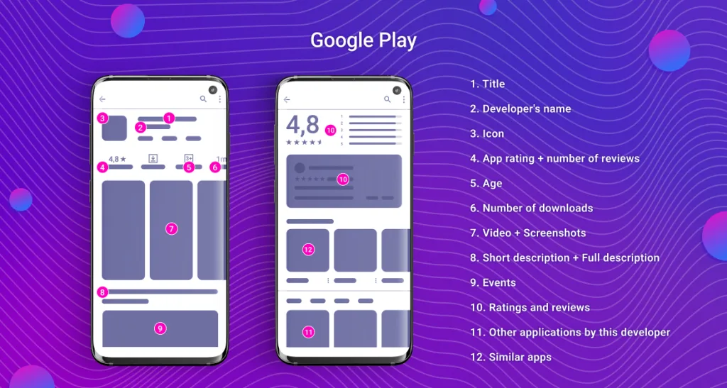 Google Play ASO elements: indexed content and ranking signals Google Play ASO structure showing indexed elements such as title, developer name, app rating, downloads, screenshots, descriptions, and reviews