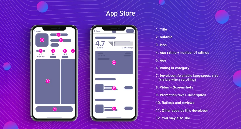 ASO App Store structure showing indexed fields like Title, Subtitle, Keywords Field, CPP, and in-app purchases for search visibility