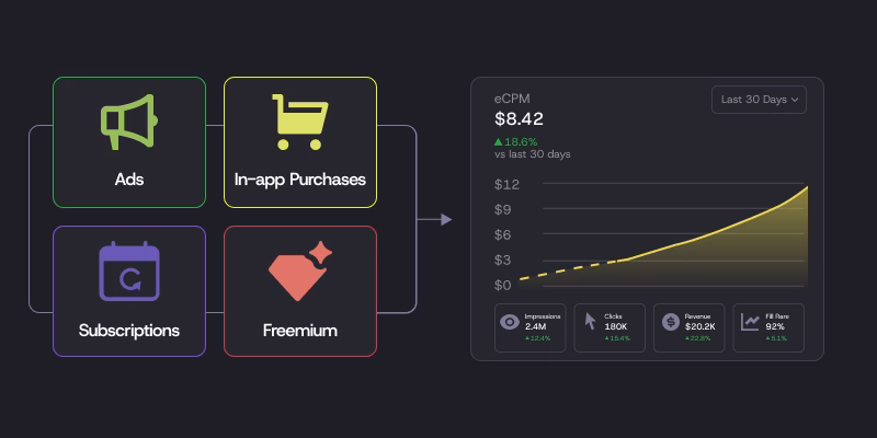 Diagram illustrating the In-App Purchases (IAP) mobile app monetization model, featuring a shopping cart icon and a 30-day eCPM performance metric chart.