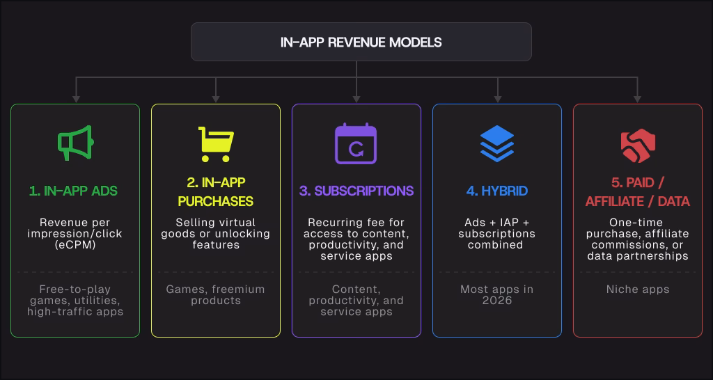 Diagram showing three in-app revenue models for mobile apps: In-App Purchases, Subscriptions, and Hybrid.