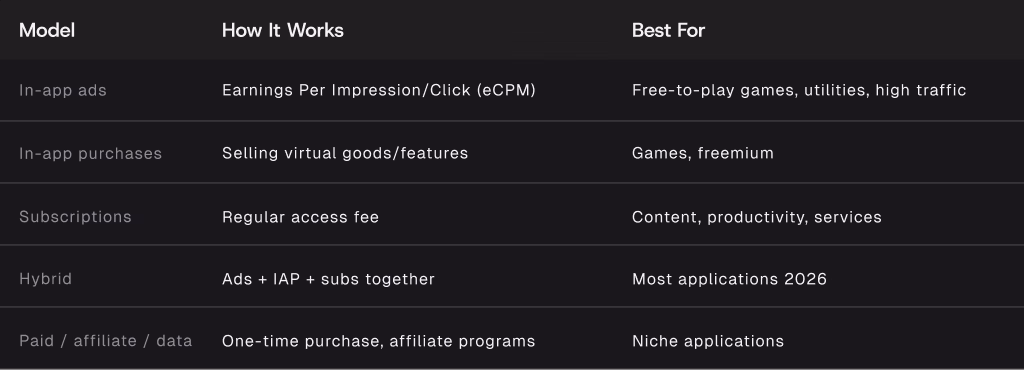 Comparison table outlining mobile app monetization strategies, including free-to-play models, in-app purchases, and eCPM metrics.
