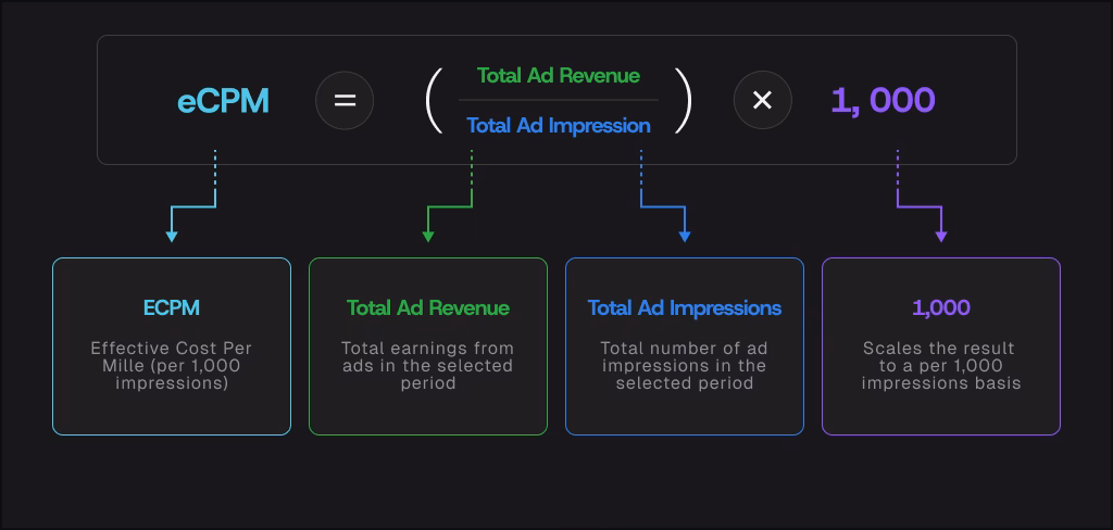 Diagram displaying the mobile ad eCPM formula: Total Ad Revenue divided by Total Ad Impressions multiplied by 1,000.