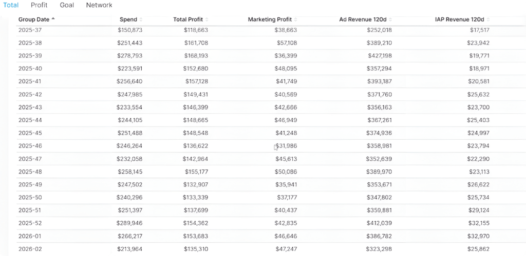 Weekly UA performance table for December 2025 and early January 2026 showing Spend, Total Profit, Marketing Profit, Ad Revenue and IAP Revenue by group date — CAS.ai