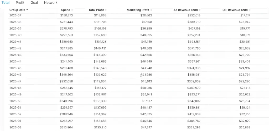 Weekly UA performance table for December 2025 and early January 2026 showing Spend, Total Profit, Marketing Profit, Ad Revenue and IAP Revenue by group date — CAS.ai