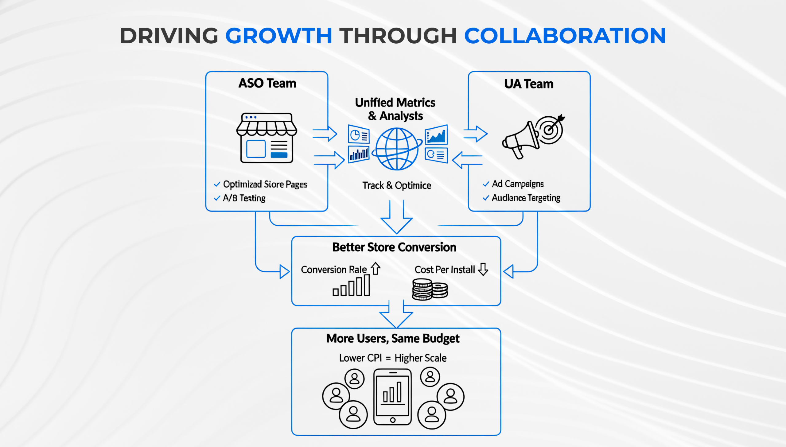 Collaboration between UA and ASO s the foundation of a unified mobile advertising monetization framework.
