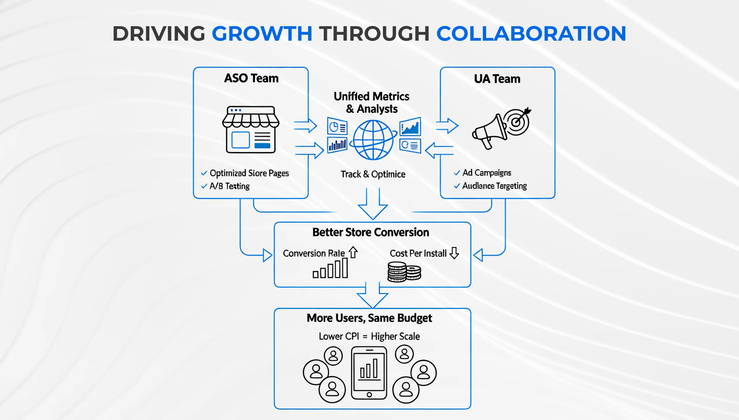 ASO and UA Team Collaboration Growth Matrix Diagram Collaboration between UA and ASO s the foundation of a unified mobile advertising monetization framework.