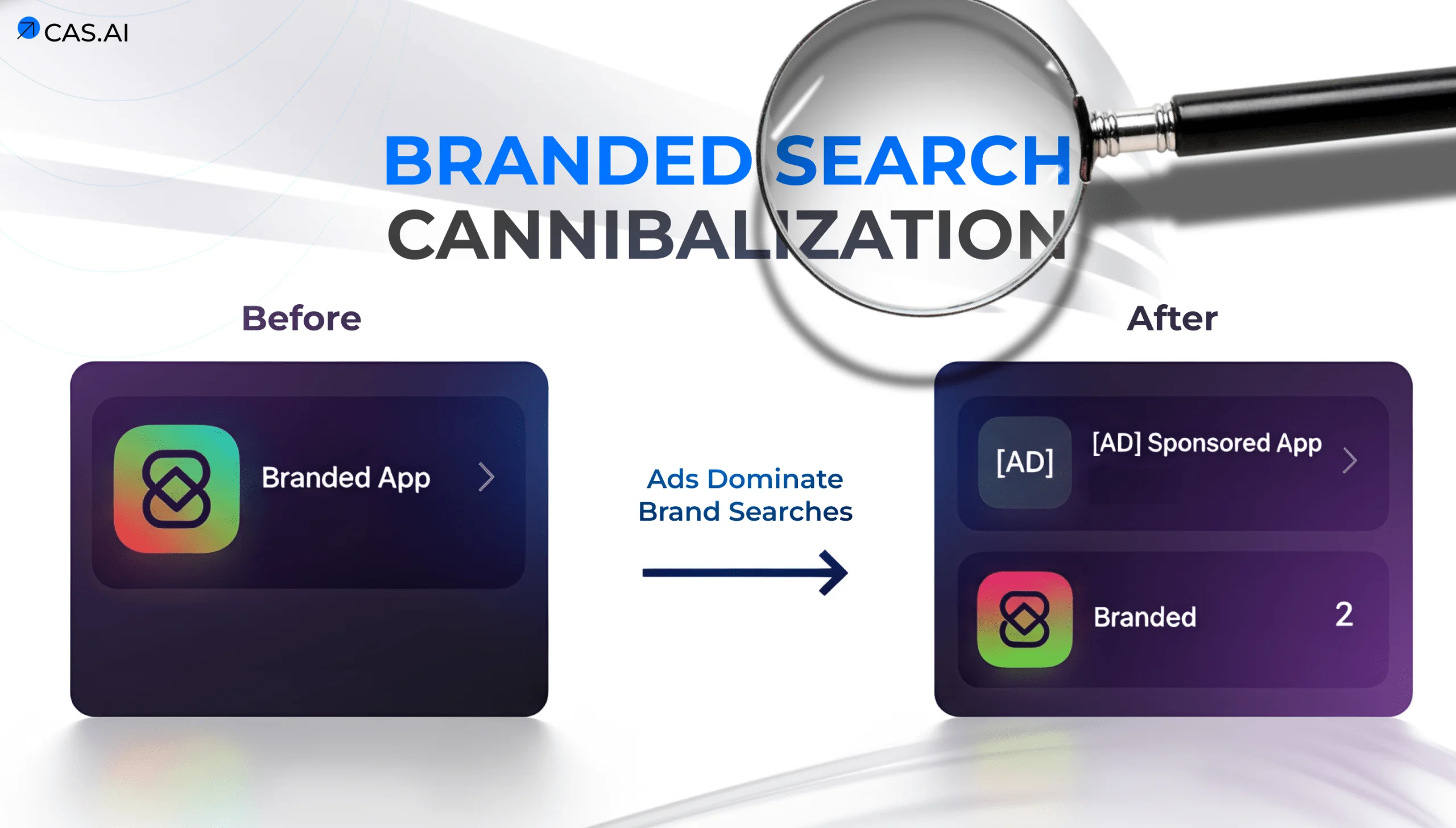 Branded Search Cannibalization Mobile Ad Strategy Diagram The cannibalization of branded search