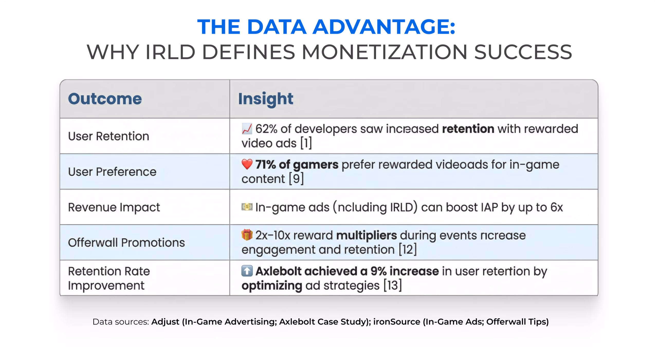 Data table showing why ILRD defines monetization success with insights on rewarded video ads, retention rates, and mobile game ad revenue optimization.