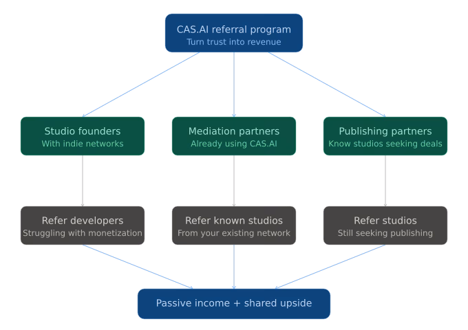 A flowchart diagram showing the CAS.AI referral program audience categories, including studio founders, mediation partners, and publishing partners.
