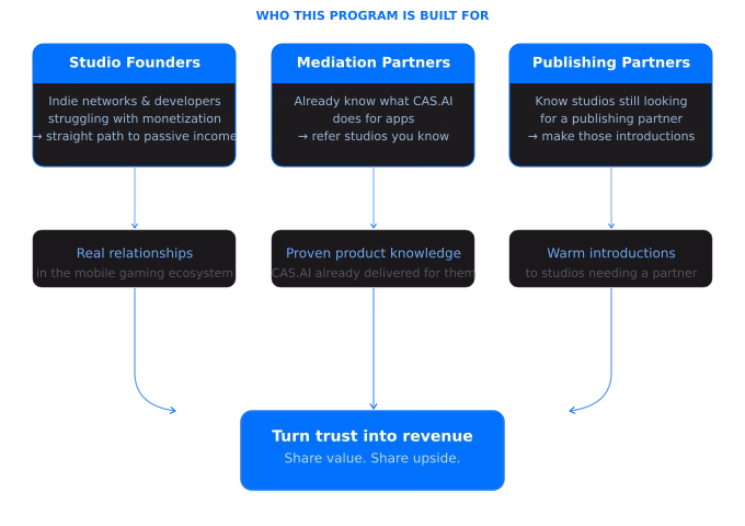 A dark-themed flowchart diagram outlining the CAS.AI referral program audience, including studio founders, mediation partners, and publishing partners.