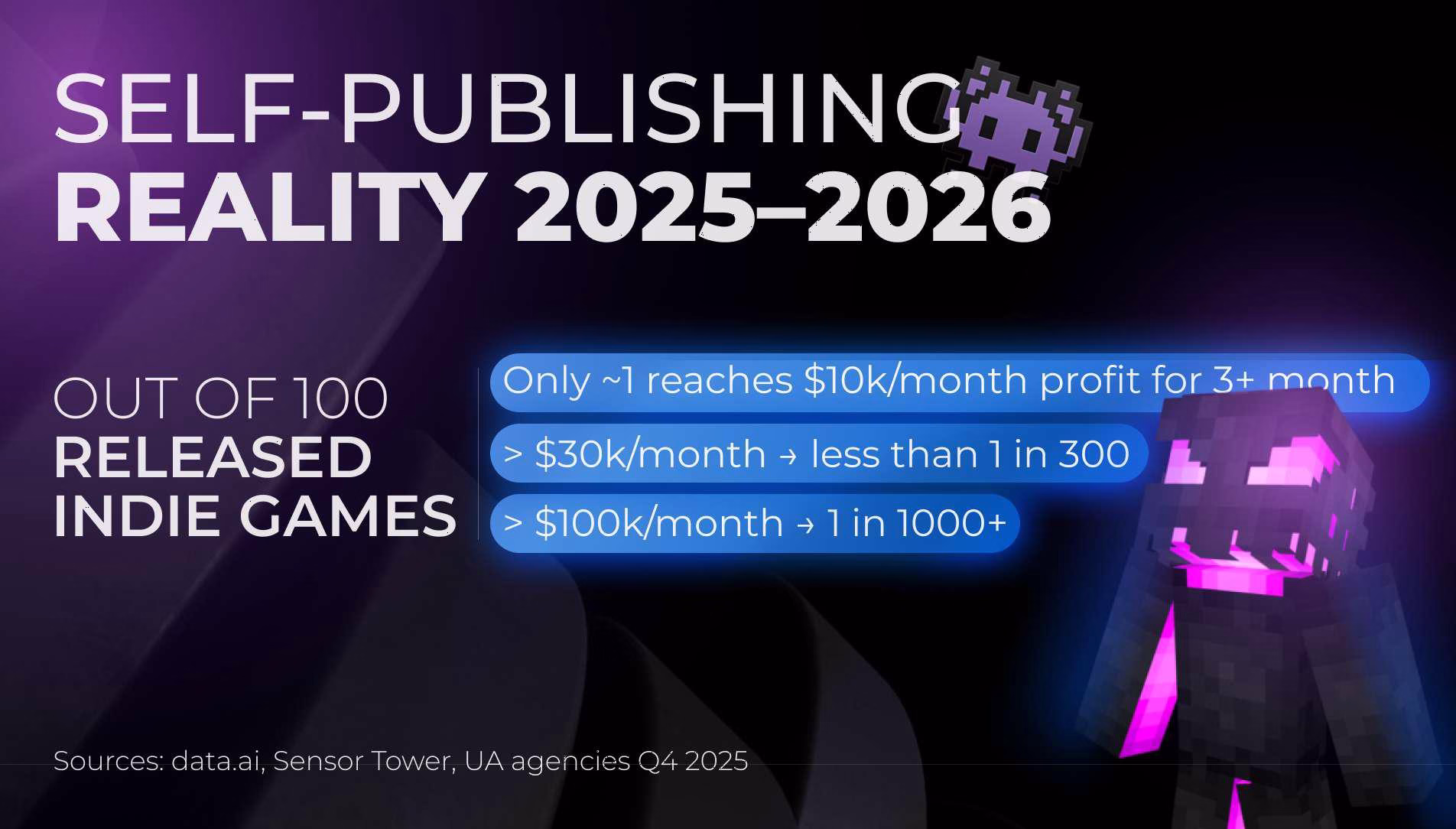 Infographic titled Self-Publishing Reality 2025-2026 showing mobile game market success rates, highlighting that out of 100 released indie games, only a tiny fraction achieve high monthly profitability.