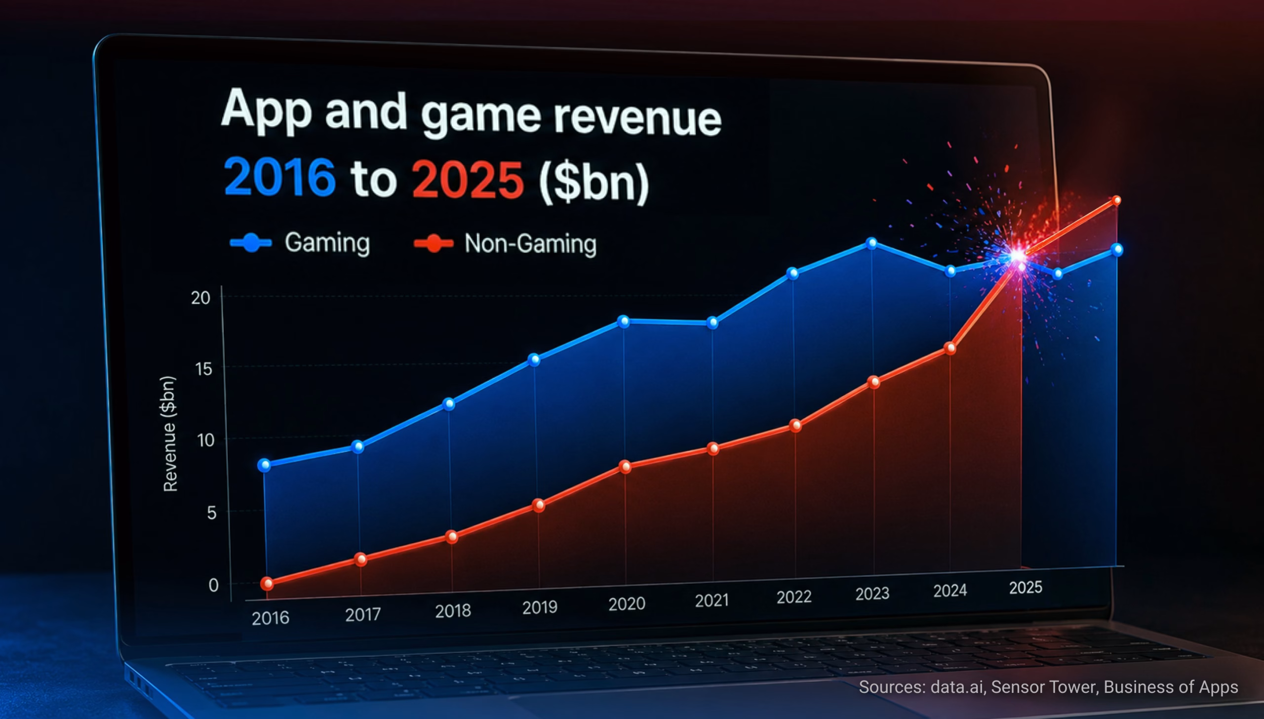 ine graph showing global app and game revenue growth trends from 2016 to 2025, highlighting the rise in non-gaming and gaming revenue.