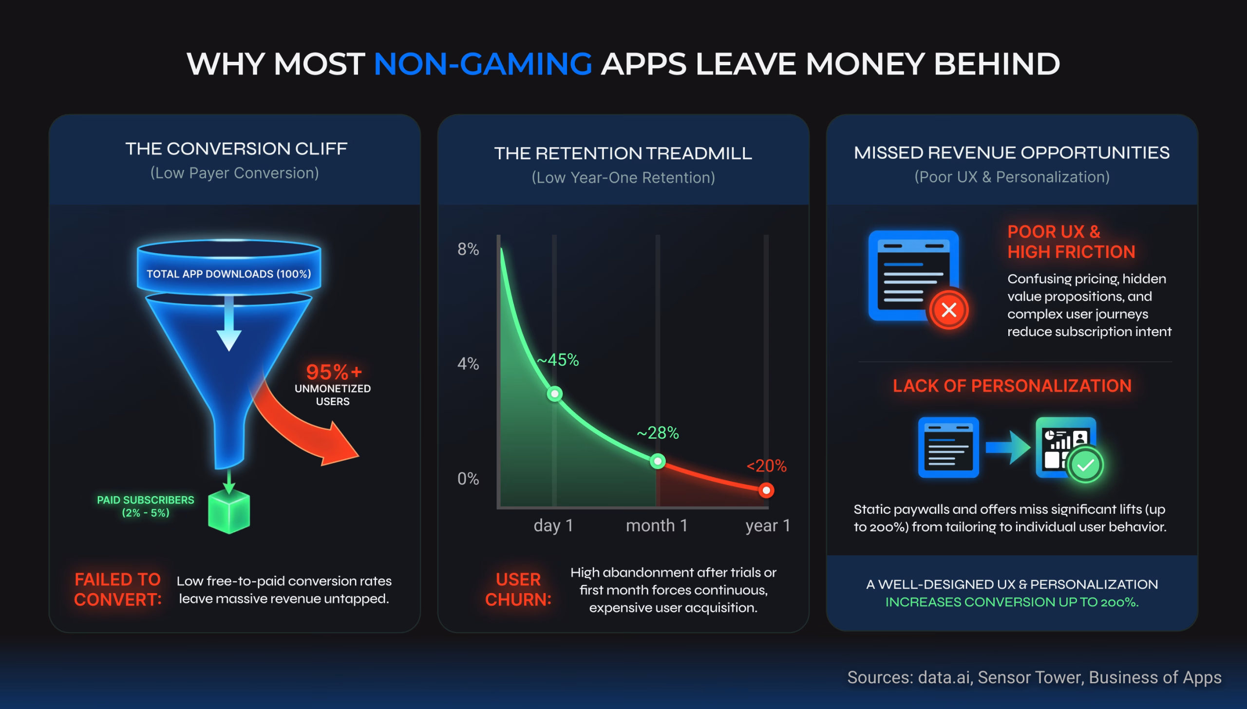 Infographic diagram outlining the reasons why most non-gaming apps leave money behind, highlighting conversion cliffs, the retention treadmill, and missed revenue.