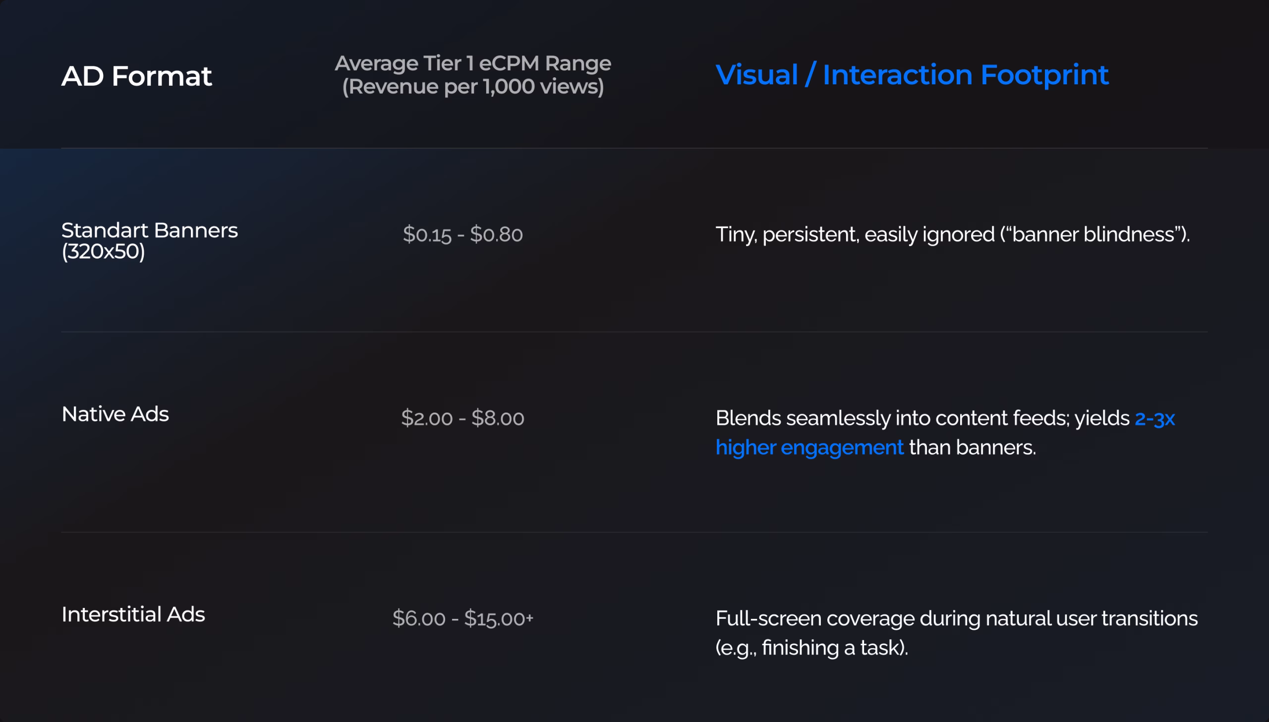 Data table showing average Tier 1 eCPM ranges and revenue per 1,000 views, comparing high and low ranges alongside visual and interaction format characteristics.