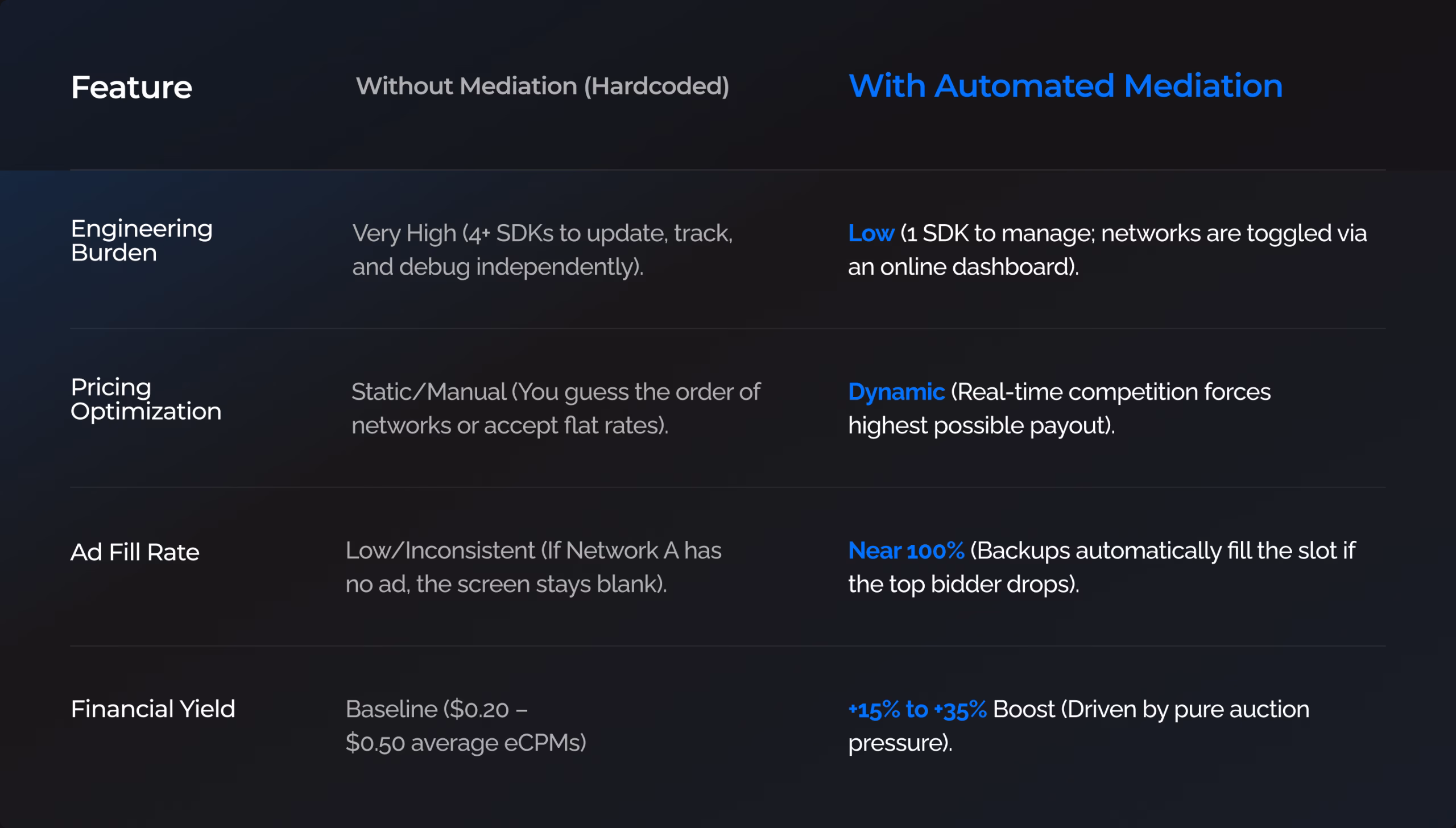 Comparison table contrasting hardcoded mobile ad setups without mediation against automated mediation solutions, detailing SDK management, manual vs dynamic tracking, and payout consistency.