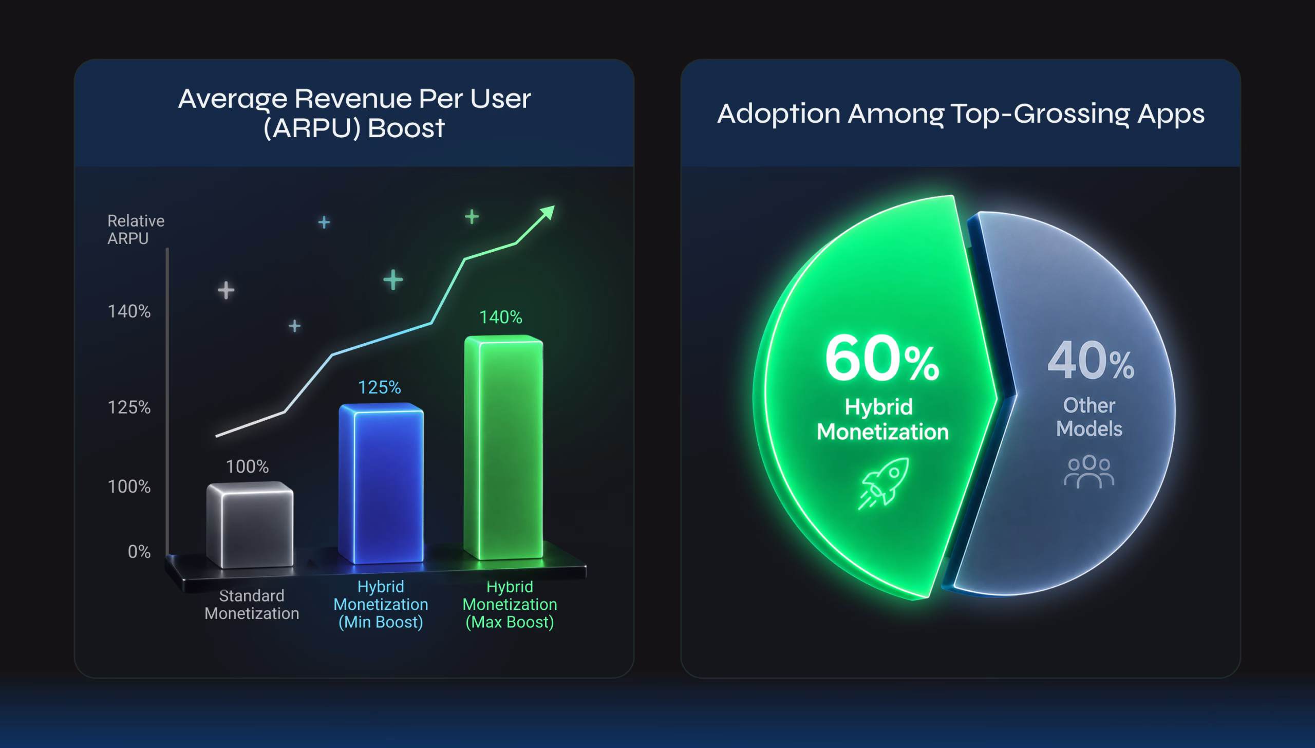 Data dashboard showing a bar graph for Revenue Per User (ARPU) Boost next to a pie chart illustrating 60% Hybrid Monetization adoption among top-grossing apps.