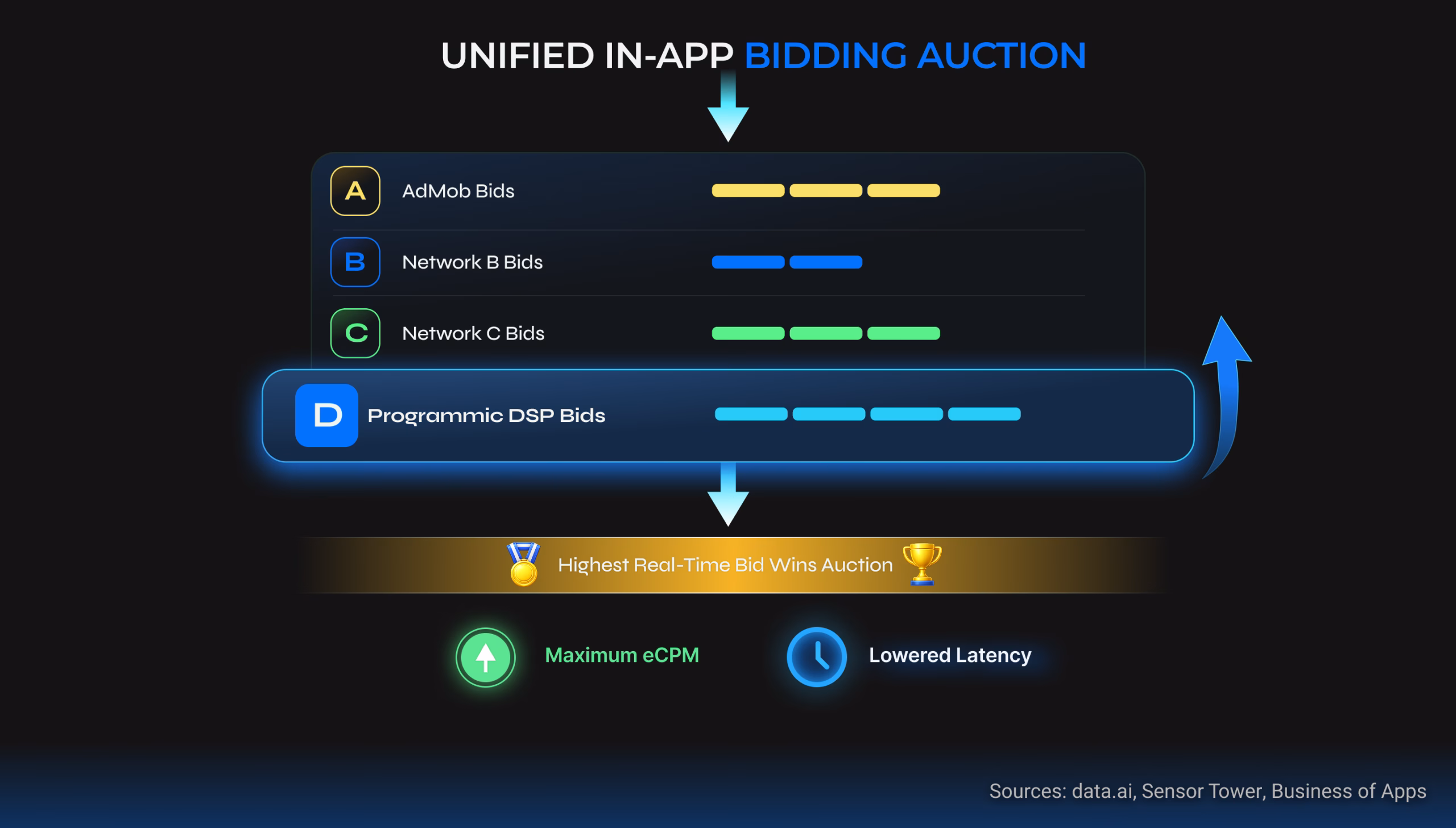 Infographic illustrating a unified in-app bidding auction framework, showing simultaneous bids from ad networks, programmatic DSPs, and mediation partners.