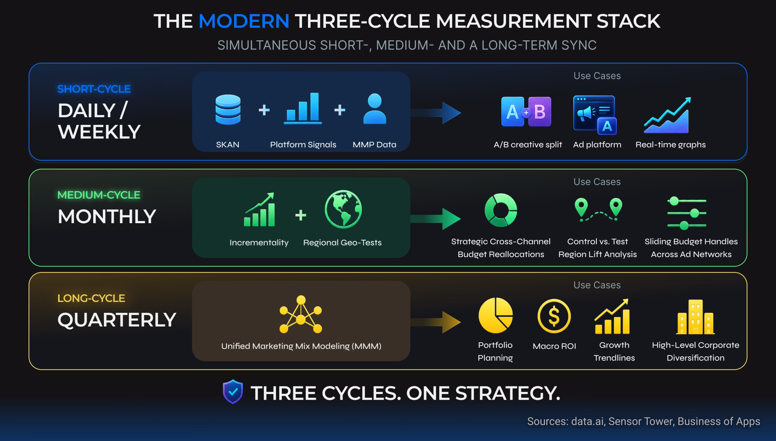 Infographic detailing the modern three-cycle measurement stack, illustrating daily, monthly, and quarterly feedback loops for short, medium, and long-term marketing strategy.