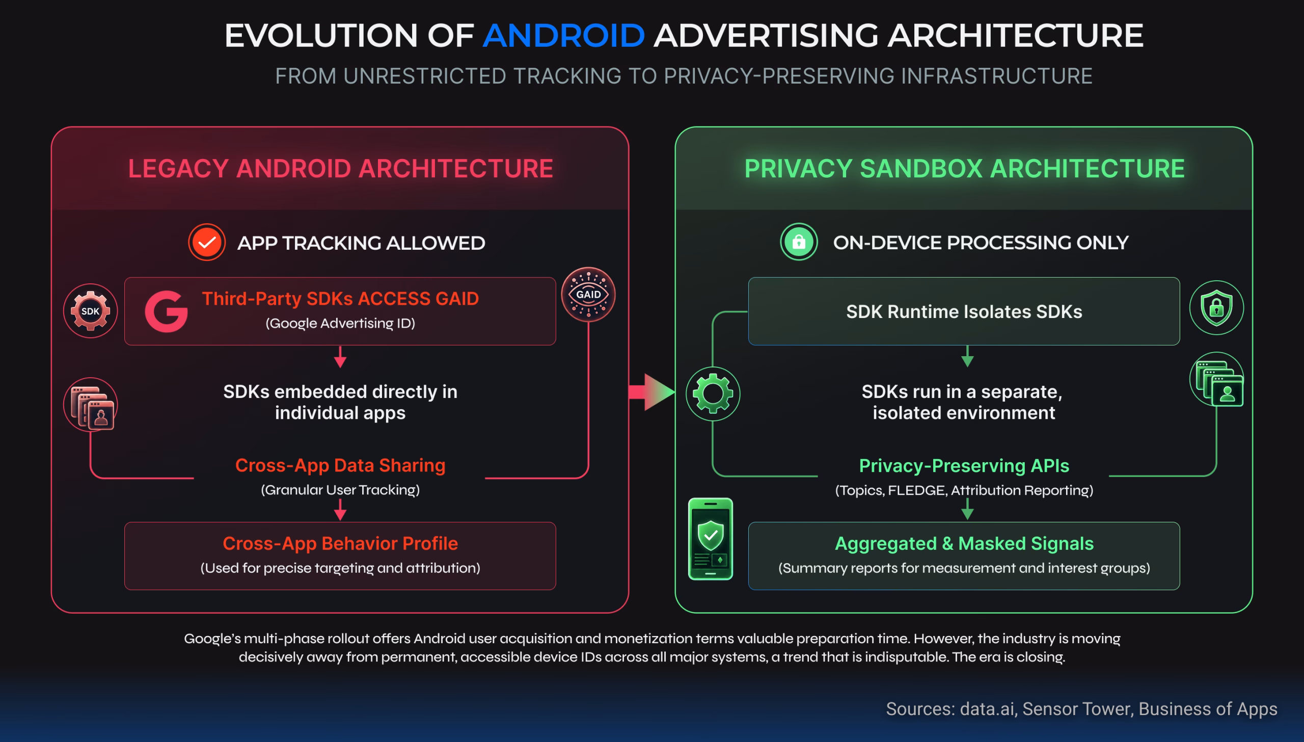 Diagram showcasing the evolution of Android advertising architecture, contrasting legacy cross-app tracking with Google's modern Privacy Sandbox framework.