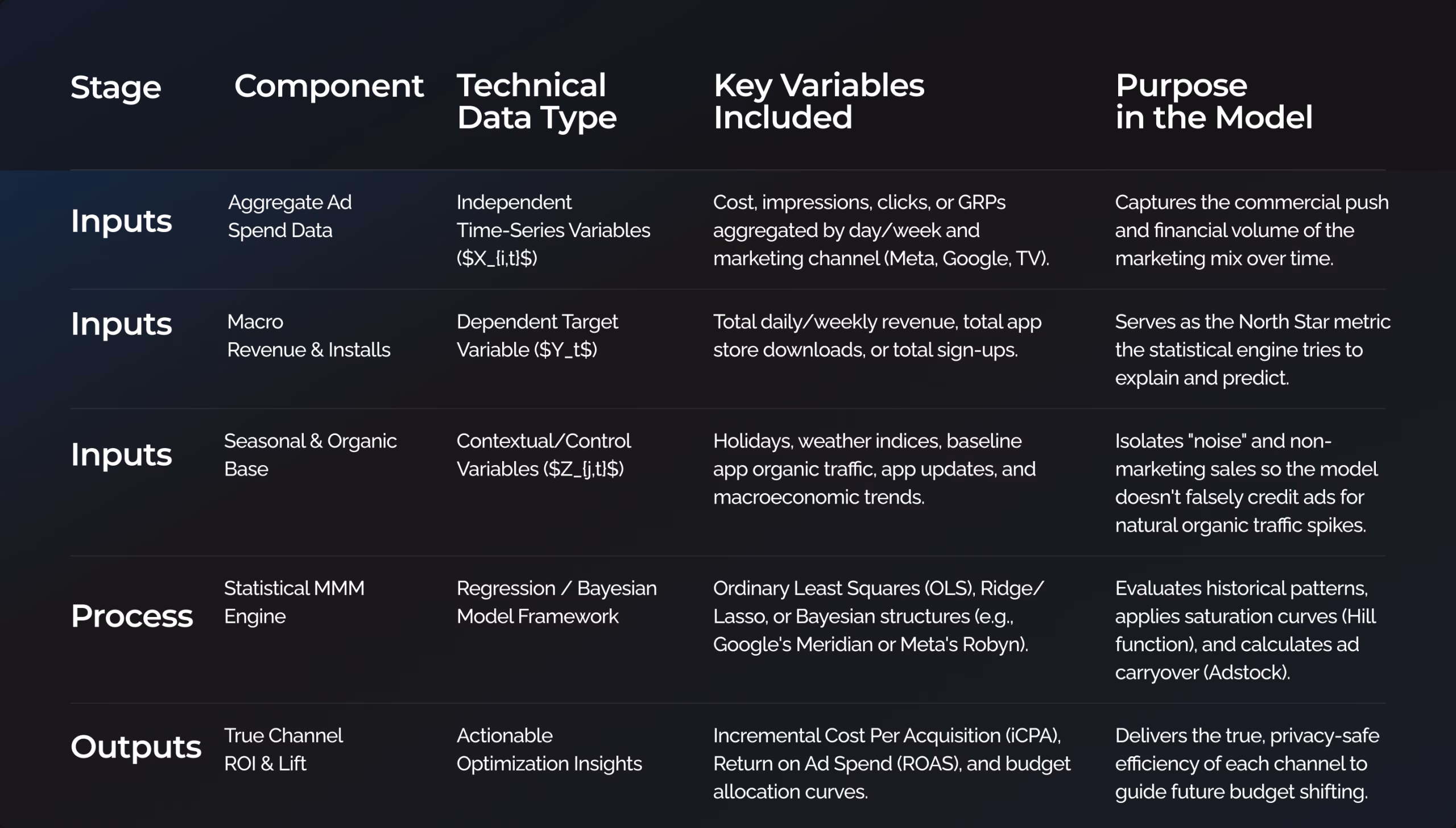 A structured table breaking down Media Mix Modeling (MMM) components, detailing technical data types and key marketing variables.