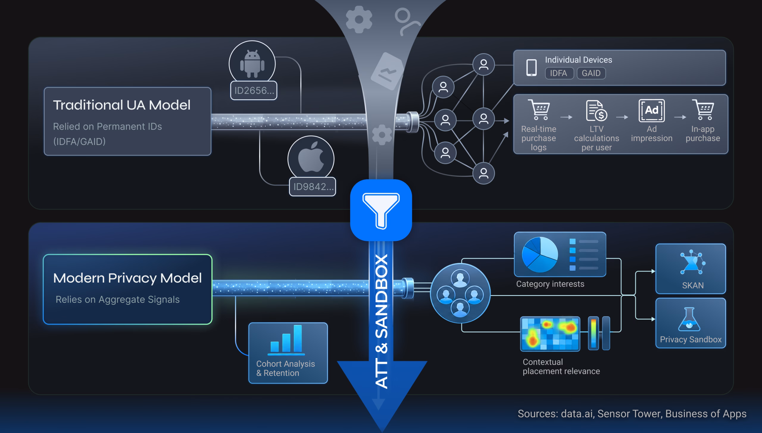 Diagram comparing the traditional mobile user acquisition (UA) model with the modern privacy-first data model.