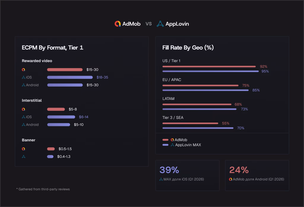 Mobile app monetization chart comparing Google AdMob and AppLovin MAX fill rates by geographic regions and ad formats.