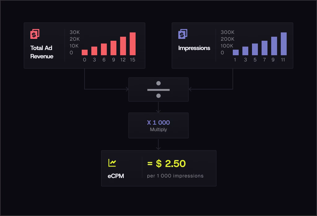 A visual infographic of the eCPM formula showing total revenue divided by impressions and multiplied by one thousand, resulting in a sample eCPM value.