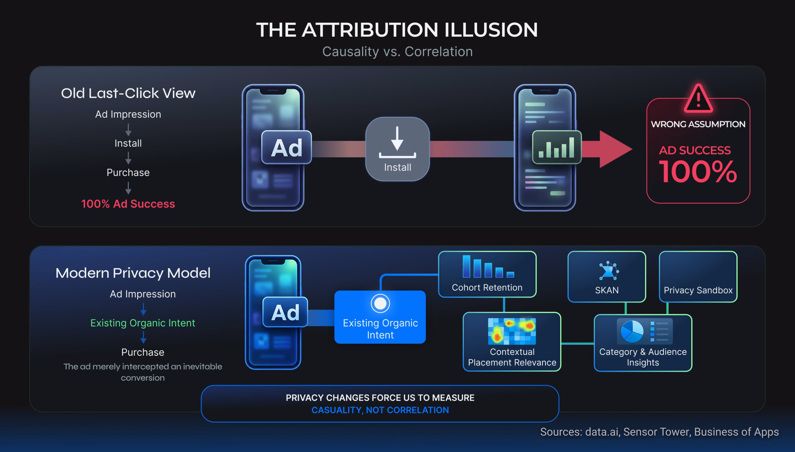Infographic explaining the attribution illusion in mobile advertising, contrasting causality versus correlation in data tracking.