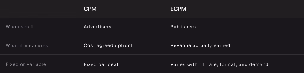 A comparison table contrasting CPM vs. eCPM, highlighting metrics for advertisers and publishers, including cost per deal and revenue actually generated.