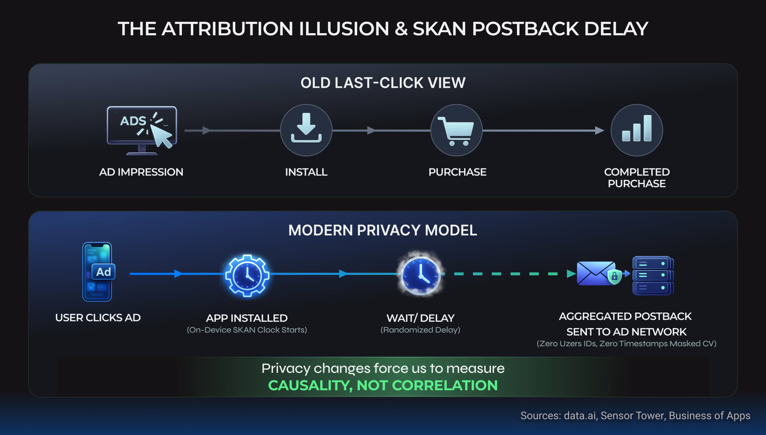 Infographic explaining the attribution illusion in mobile advertising, contrasting causality versus correlation in data tracking.