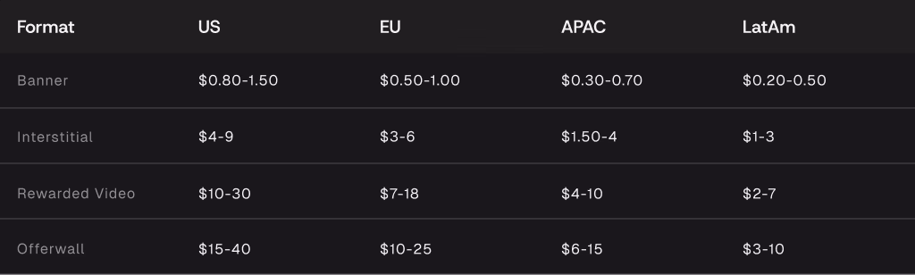 A regional eCPM comparison table displaying varying ad monetization rates for EU and APAC regions across different formats.