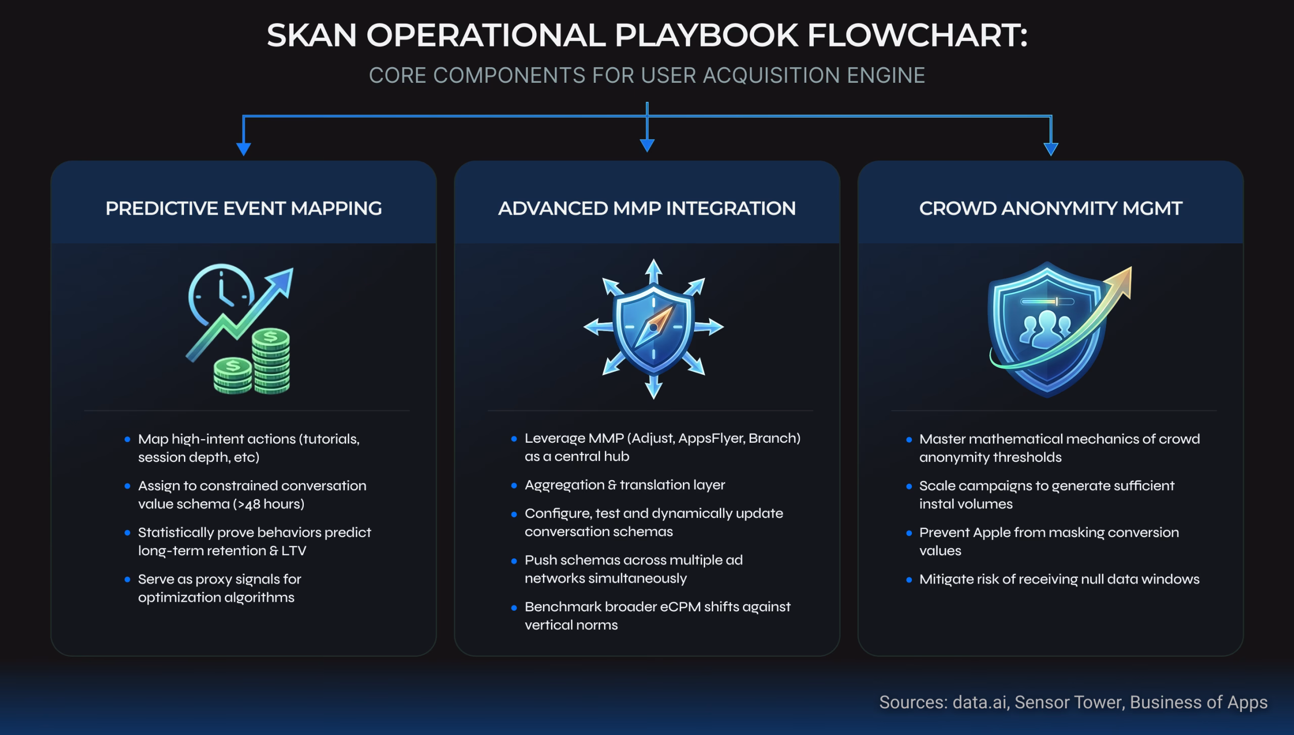 SKAN operational playbook flowchart diagram outlining the core components for mobile user acquisition strategy under Apple's privacy framework.