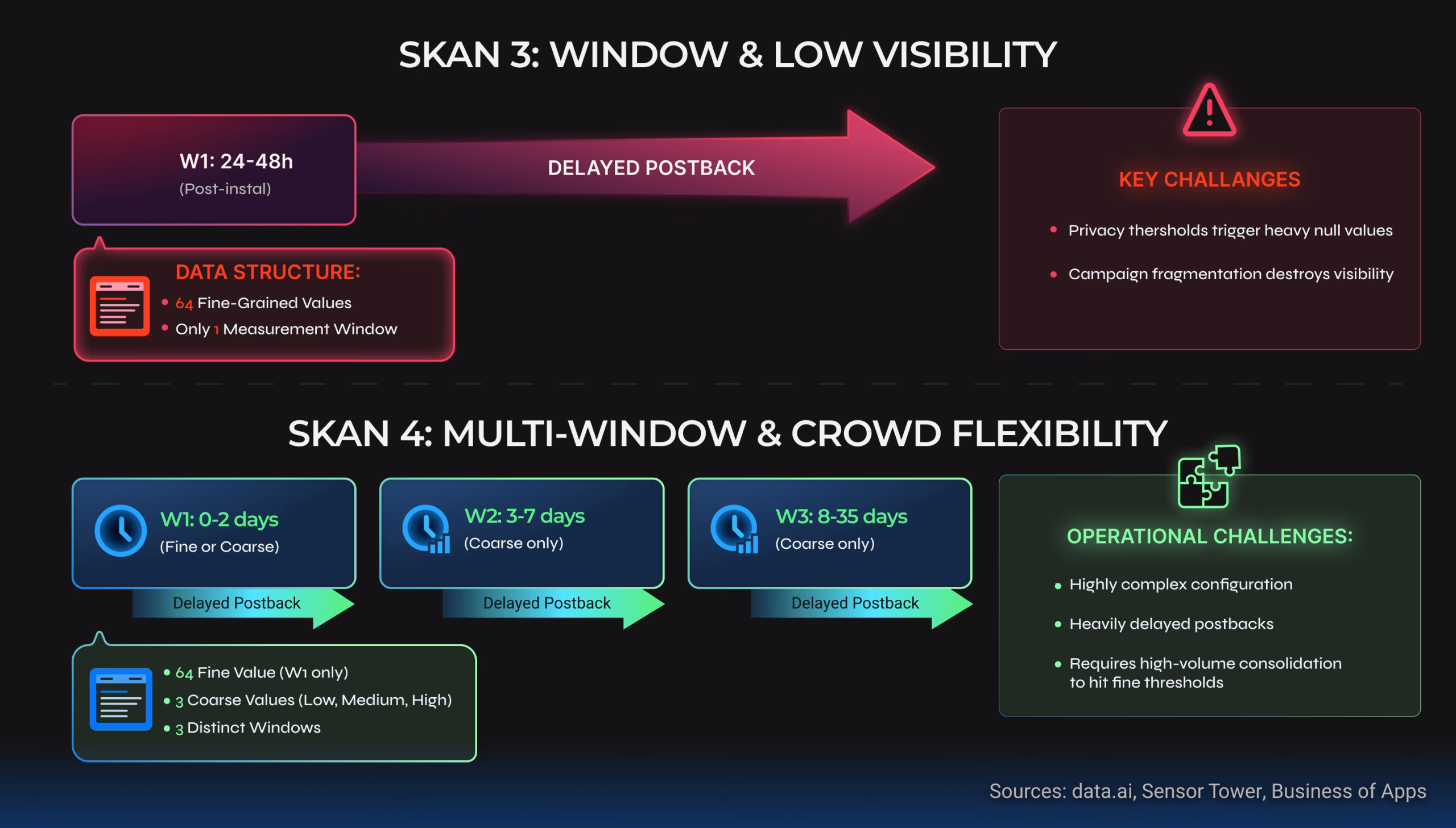 Infographic comparing the SKAN 3 and SKAN 4 frameworks, highlighting differences in tracking windows, data visibility, and crowd flexibility.