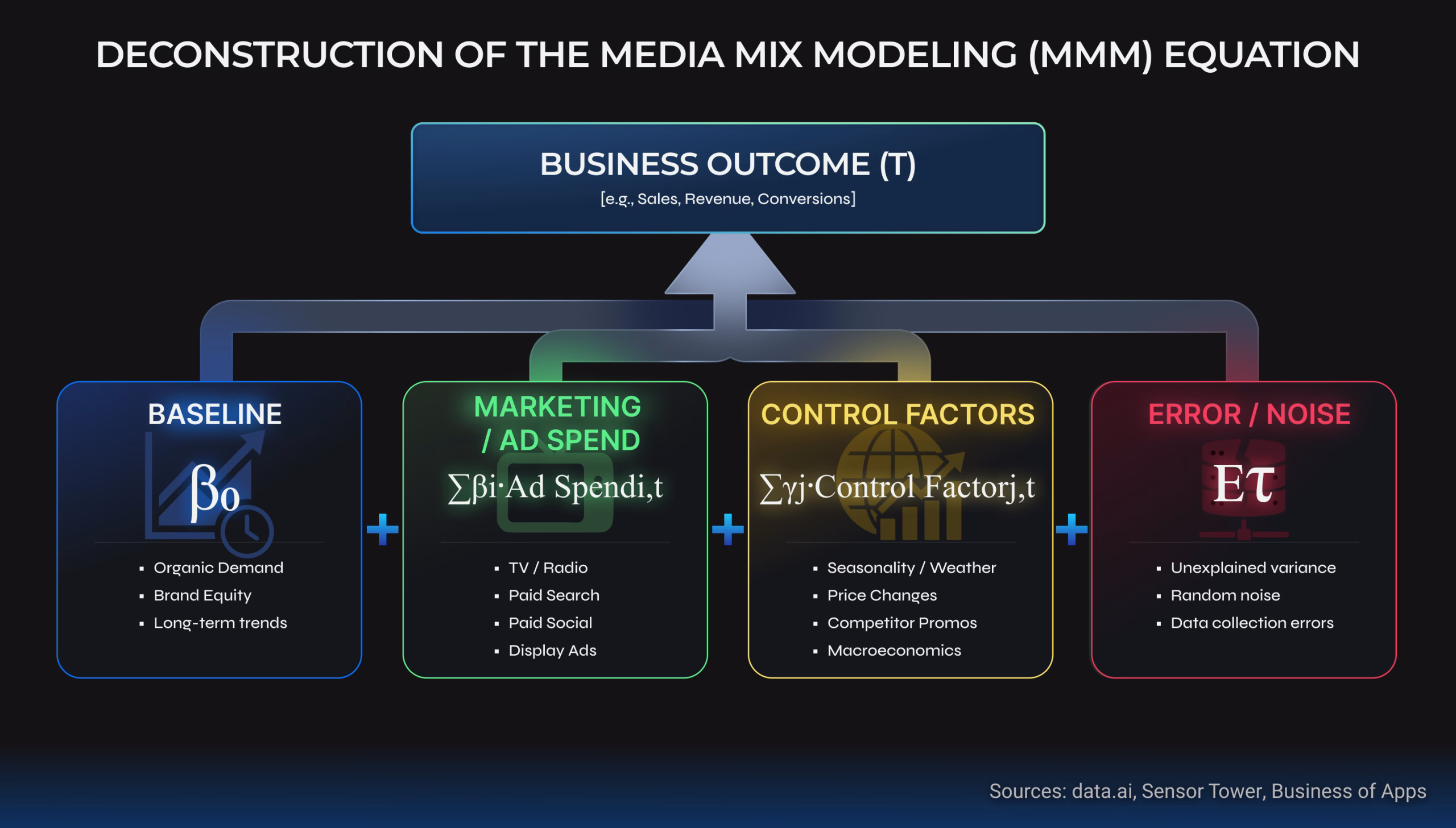 Diagram showing the deconstruction of the Media Mix Modeling (MMM) equation, breaking down business outcomes, marketing ad spend, and control factors.