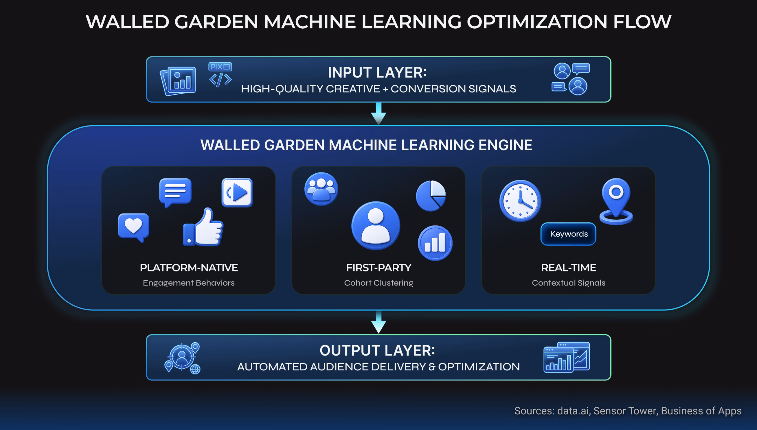 Flowchart showing a walled garden machine learning optimization flow, detailing the input layer, machine learning engine, and output layer for mobile ad targeting.