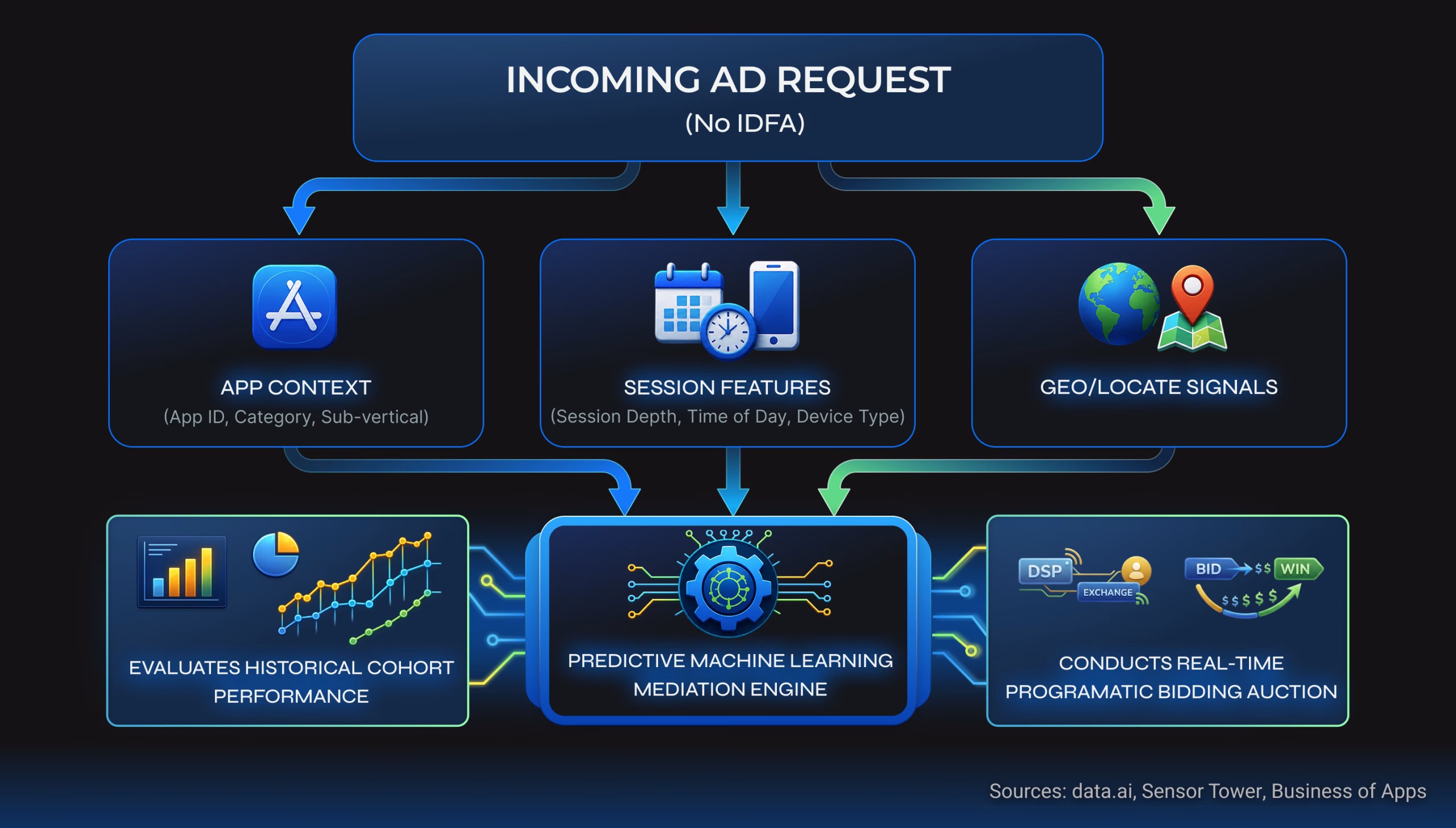 Diagram of a predictive machine learning mediation engine processing an incoming ad request with no IDFA, utilizing context, session features, and geolocation signals.