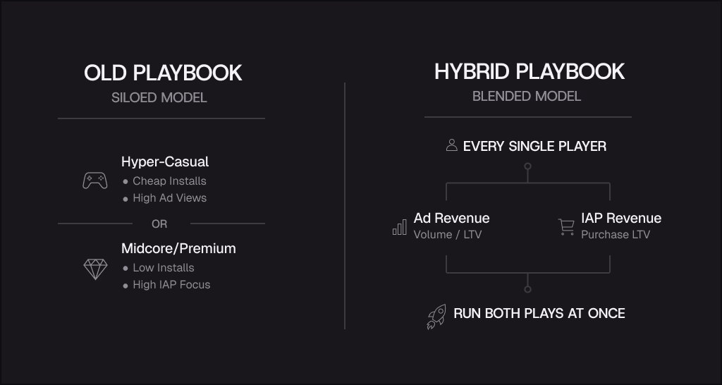 Comparative infographic contrasting traditional app monetization playbooks with a modern hybrid framework combining in-app purchases and ad revenue.