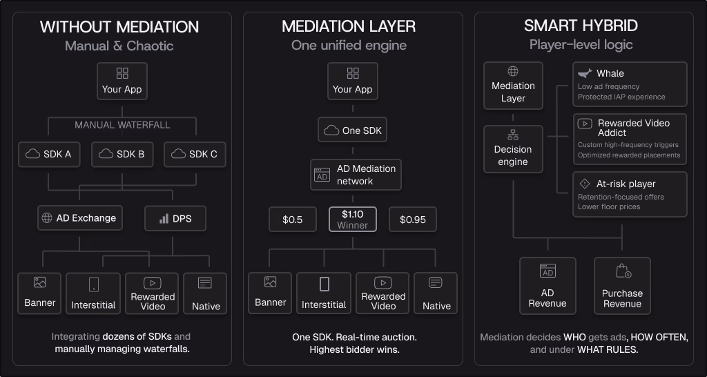 Technical architecture diagram of an ad mediation layer acting as a unified engine for mobile app monetization strategies.