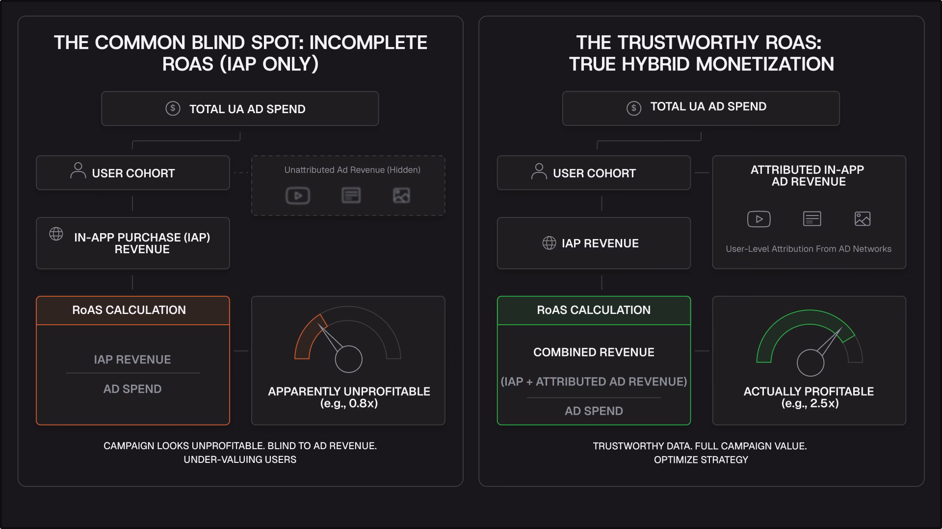 Diagram illustrating the connection between user acquisition (UA) strategies and app monetization.