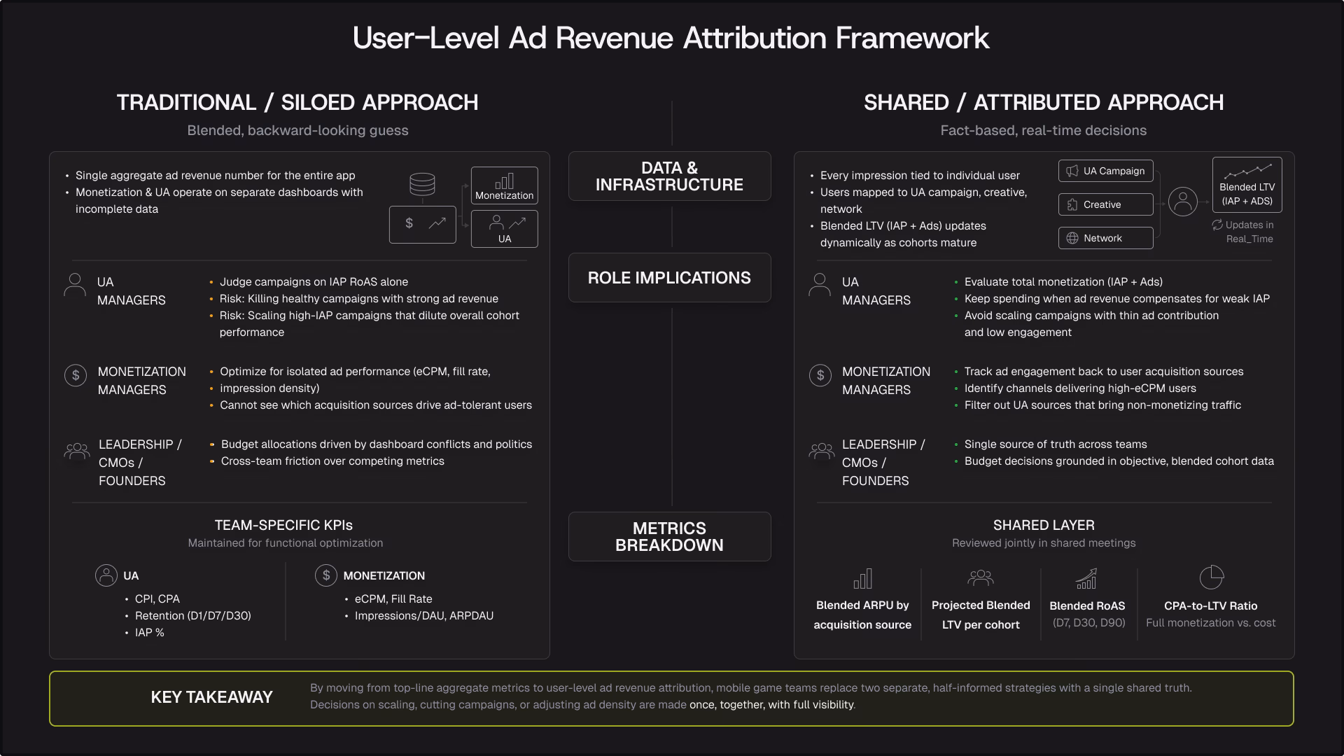 Visual diagram explaining the integration of user acquisition (UA) and app monetization strategies.